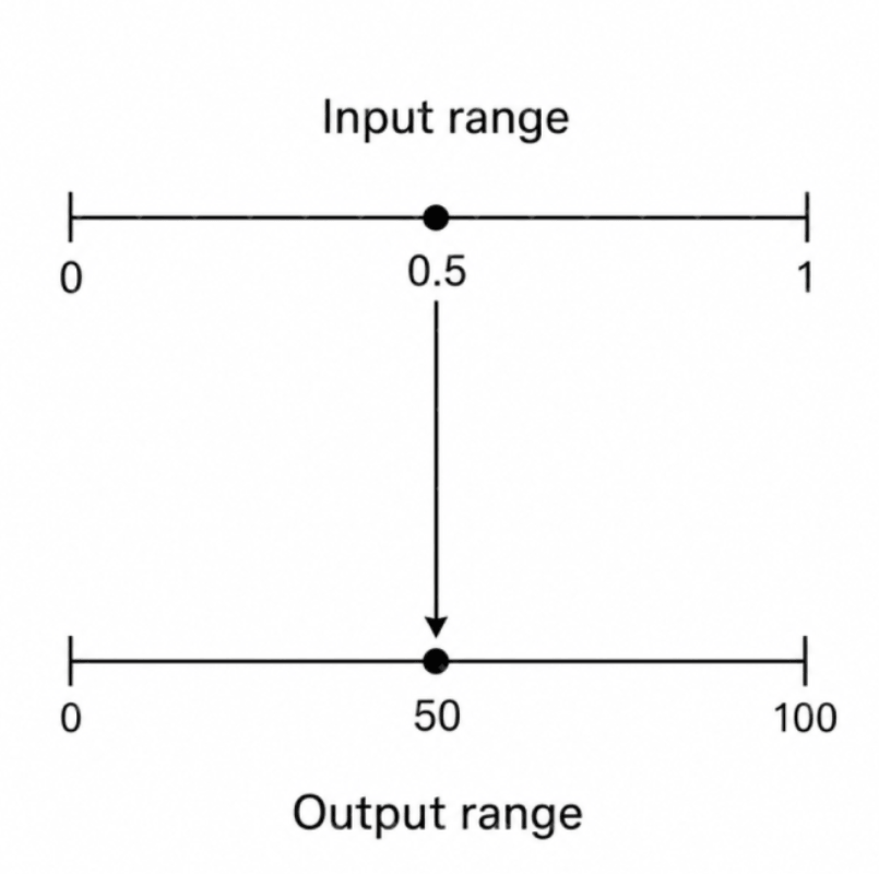 Remapping a value from one range to another